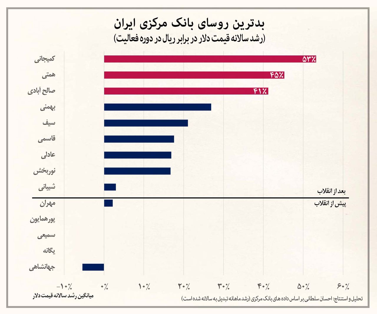 بدترین روسای بانک مرکزی ایران چه کسانی بودند؟/ صالح آبادی سوم شد + نمودار 2