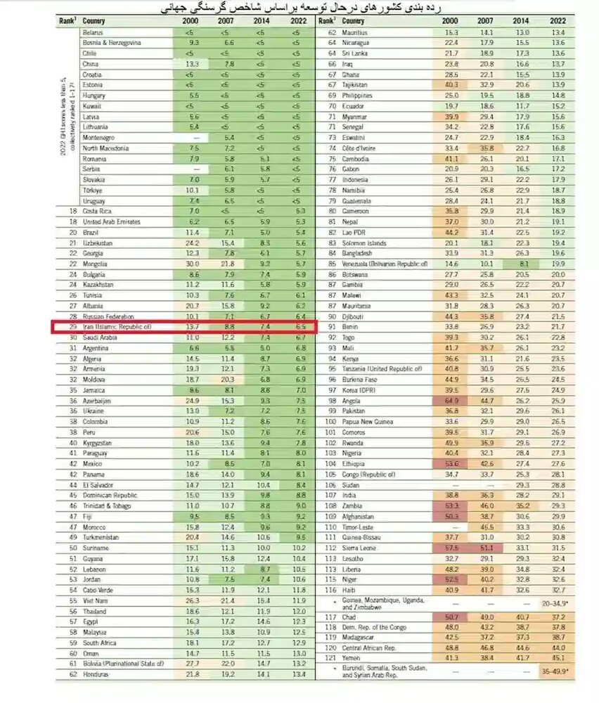 شاخص گرسنگی در جهان | جایگاه ایران کجاست؟ 2