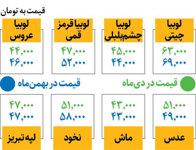 قیمت حبوبات