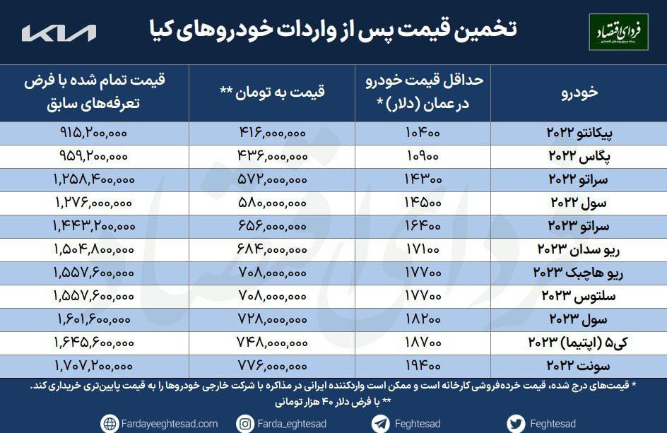 پیش بینی قیمت خودروهای وارداتی