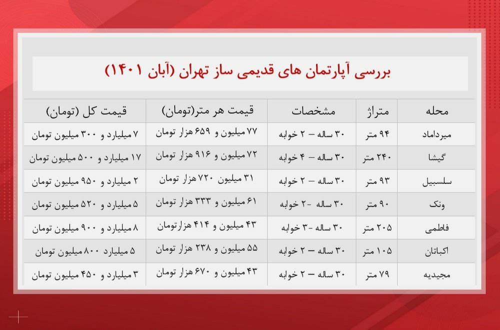 خرید یک خانه قدیمی در تهران چقدر سرمایه می خواهد؟ 2