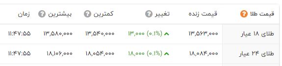 گرانی طلا در بازار / سکه ارزان شد (25 مهر 1401) + جدول 3