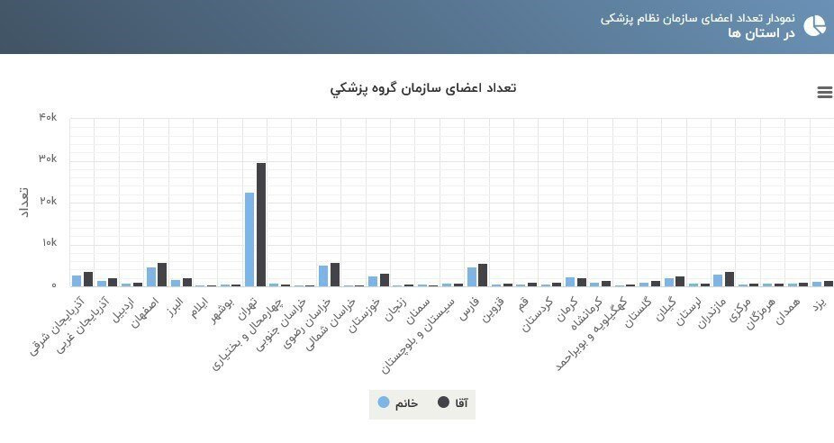 تعداد اعضا سازمان نظام پزشکی در استان ها