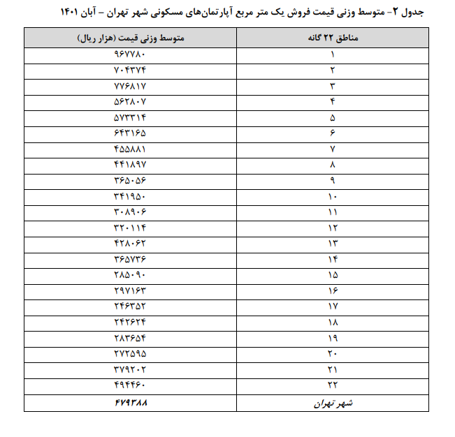 بازار مسکن تهران متورم تر شد