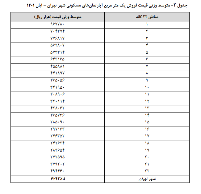 حال ناخوش بازار مسکن تهران؛ قیمت ها صعود کرد 5