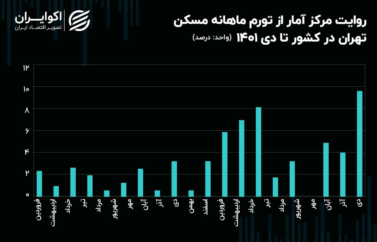 تورم ماهانه مسکن در تهران رکورد زد