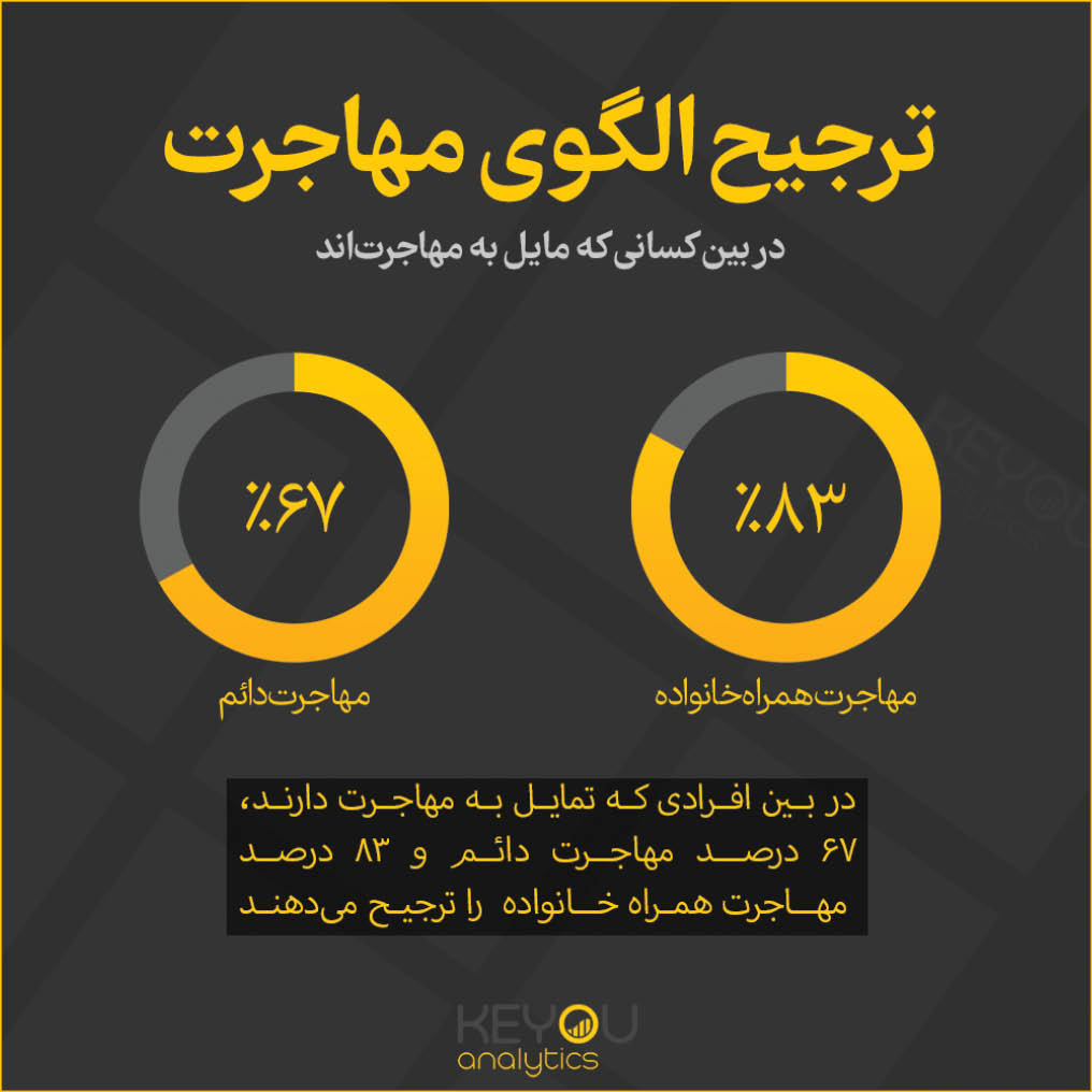 نتایج نظر سنجی مهاجرت