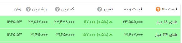 افزایش قیمت طلا رکورد زد / سکه 800 هزارتومان ارزان شد + جدول 3