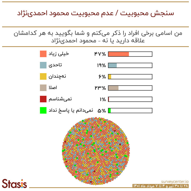 محبوب ترین چهره سیاسی کیست؟/ نتایج یک نظرسنجی 3