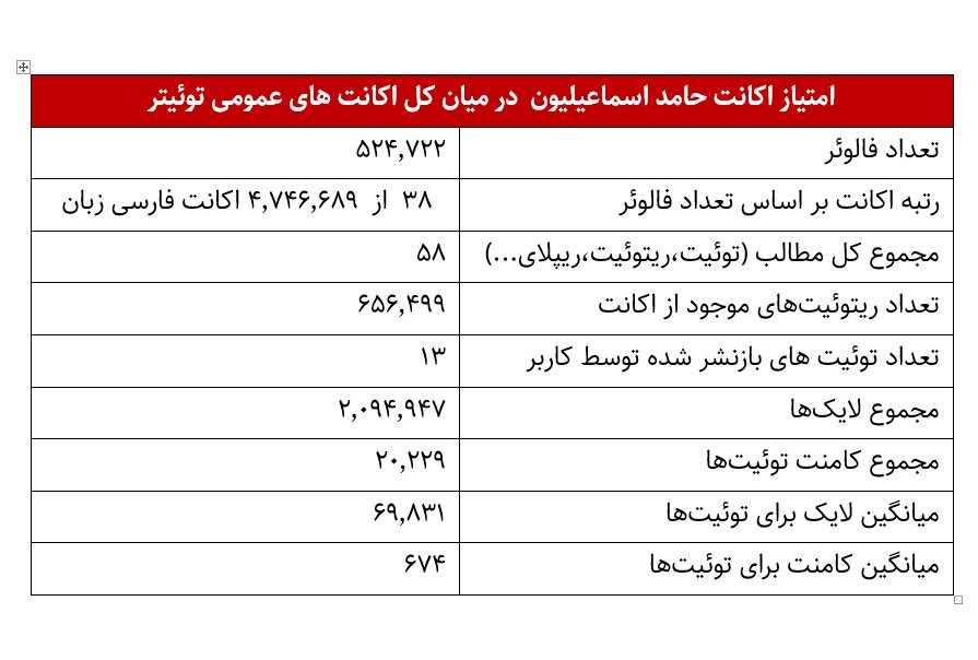 ایرنا صفحه توییتر حامد اسماعیلیون را زیر و رو کرد! + عکس 9