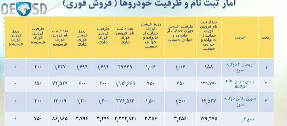 آمار ثبت نام و ظرفیت برندگان قرعه کشی ایران خودرو + جدول 2