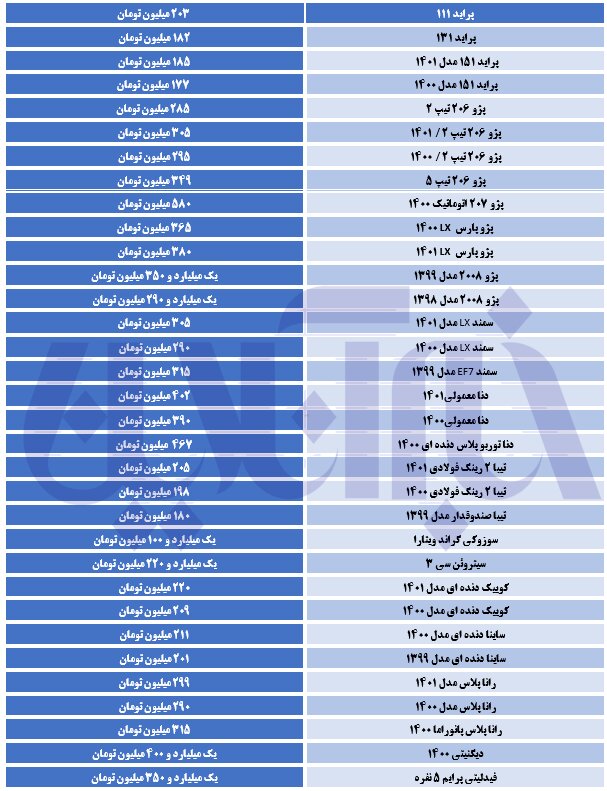 سمند 380 میلیون تومان شد / آخرین قیمت تیبا، پژو، ساینا و رانا 2