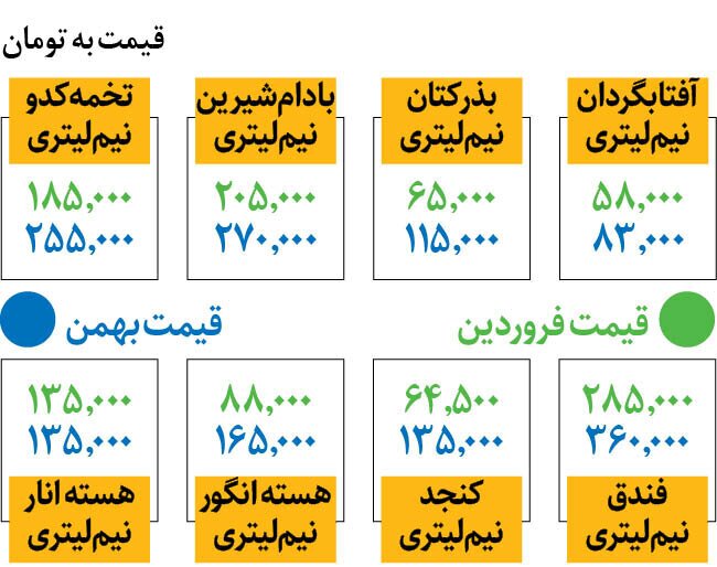 قیمت جدید روغن های گیاهی