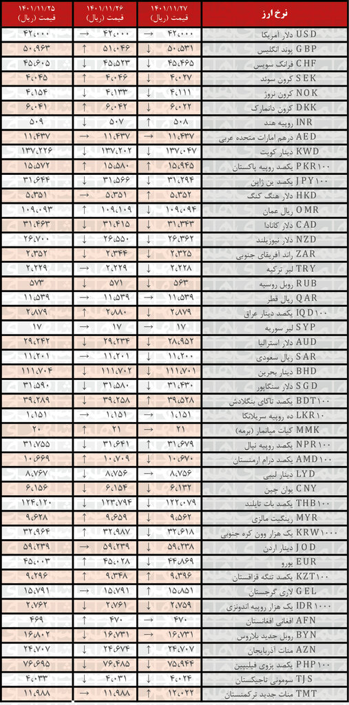 نرخ رسمی ارز کاهش یافت 2