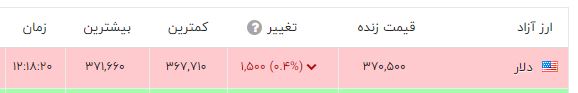 انفجار قیمت‌ها در بازار / دلار 37 هزار تومان را رد کرد 2
