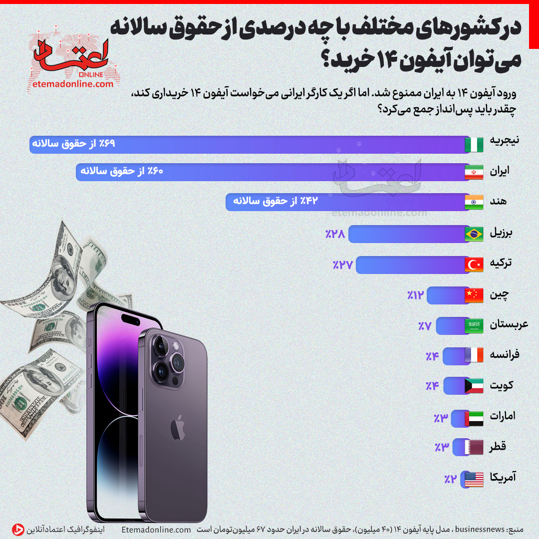 ببینید | چقدر باید کار کرد تا آیفون 14 خرید؟