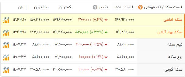 افزایش نیم میلیونی قیمت سکه / طلا ارزان شد (اول آبان 1401) + جدول 2