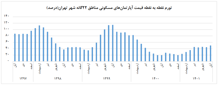 بازار مسکن تهران متورم تر شد