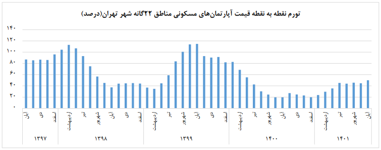 حال ناخوش بازار مسکن تهران؛ قیمت ها صعود کرد 3