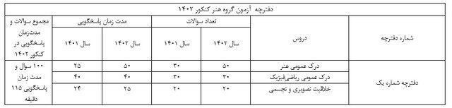 ساختار دفترچه سؤالات کنکور 1402 تغییر کرد + جدول 5