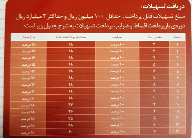 شرایط چند وام بانک صادرات مشخص شد 2