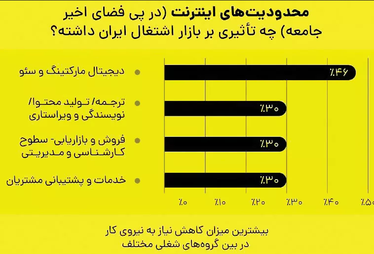 محدودیت های اینترنت چطور به بیکاری دامن زد؟ | احتمال بیکاری 10 میلیون نفر! 2