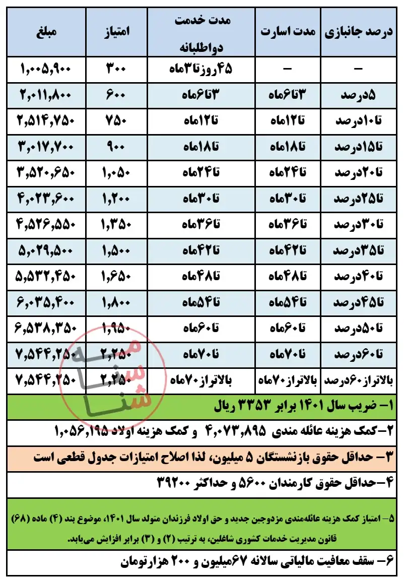 جدول کامل جزییات افزایش حقوق بازنشستگان صندوق بازنشستگی کشوری 3