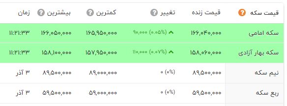 گرانی سکه رکورد تاریخی زد 3