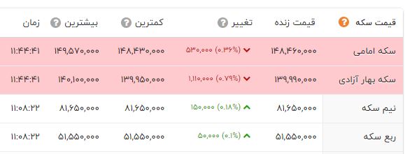 بازگشت سکه به کانال 13 میلیون تومان / قیمت امروز طلا و سکه (28 مهر 1401) + جدول 3