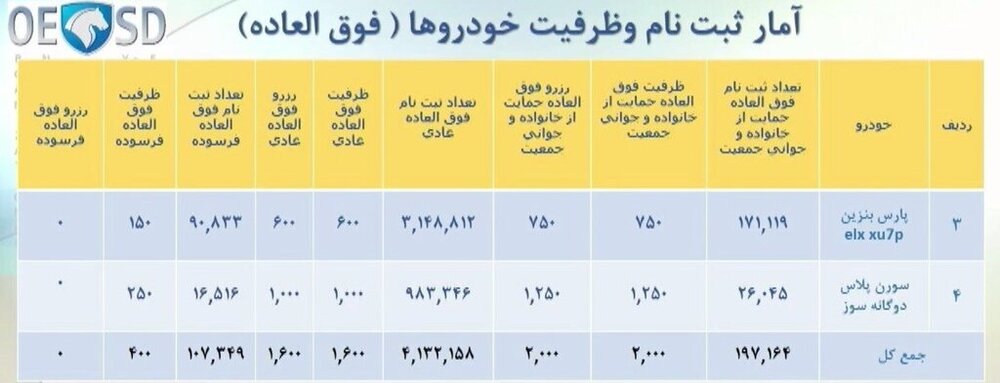 آمار ثبت نام و ظرفیت برندگان قرعه کشی ایران خودرو + جدول 3