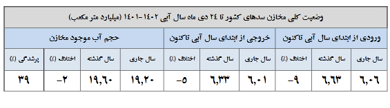 با بارندگی های اخیر، وضعیت کم آبی کشور بهتر شد؟ 2