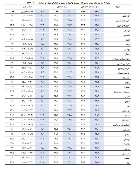 کدام استان بیشترین بیکار را دارد؟ 2