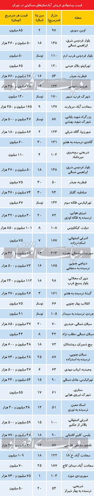 گران‌ترین محله در تهران کجاست؟ + قیمت 2