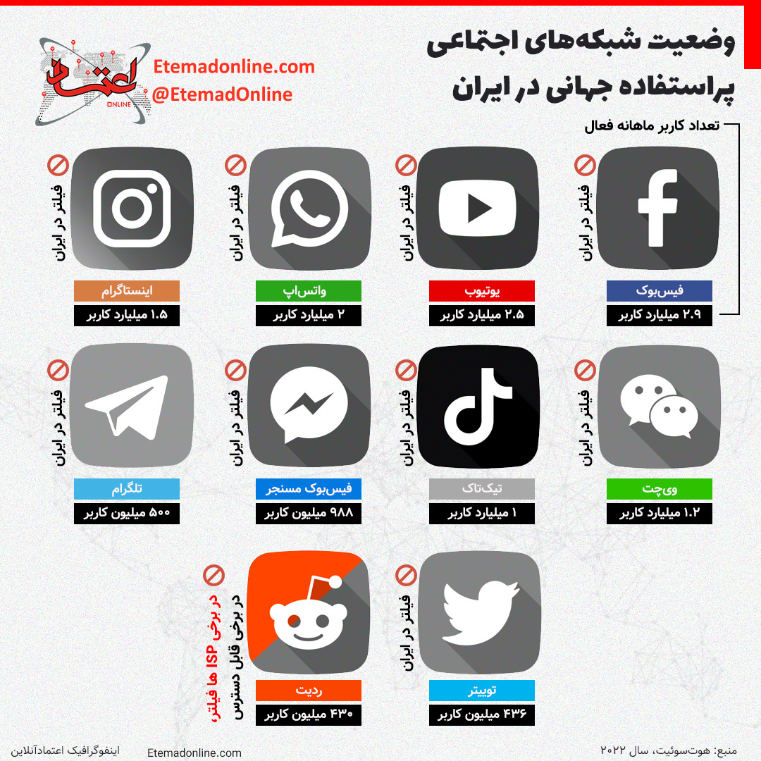 پراستفادهترین شبکههای اجتماعی در ایران را بشناسید + عکس 2