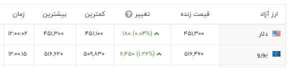 قیمت دلار