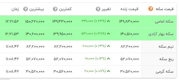 رشد قیمت طلا و سکه در بازار (21 مهر 1401) + جدول 2