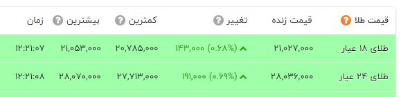 روز آرام در بازار طلا و سکه / قیمت طلا و سکه امروز دوشنبه + جدول 3