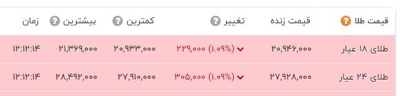 سکه 500 هزارتومان گران شد / افت قیمت طلا در بازار + جدول 2