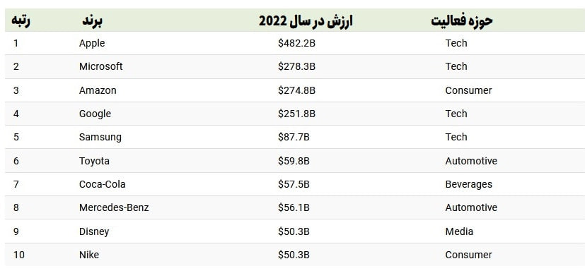 باارزش‌ترین برندهای دنیا در سال ۲۰۲۲