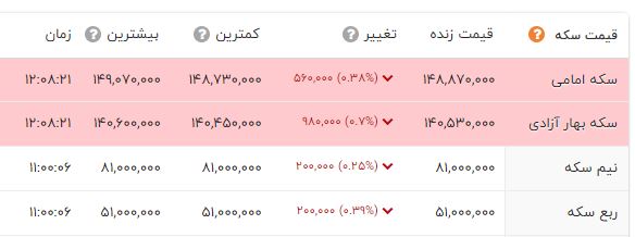 کاهش قیمت سکه و طلا در بازار (2 آبان 1401) + جدول 2