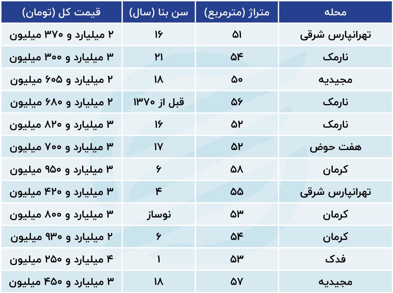 قیمت جدید مسکن در تهران + جدول 2