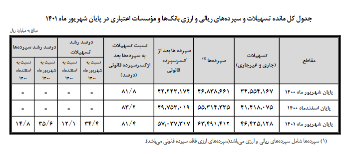 خبر مهم بانک مرکزی درباره سپرده بانکی 2