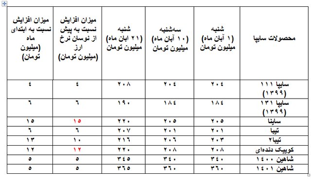 گرانی 90 میلیونی این خودروها در 10 روز گذشته + جدول 3