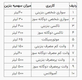 سهمیه بنزین دی ماه واریز شد 2