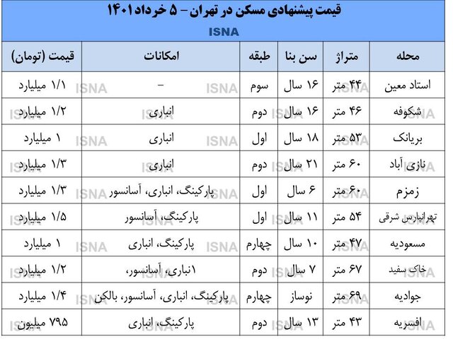 با وام مسکن می‌توان خانه خرید؟ 2