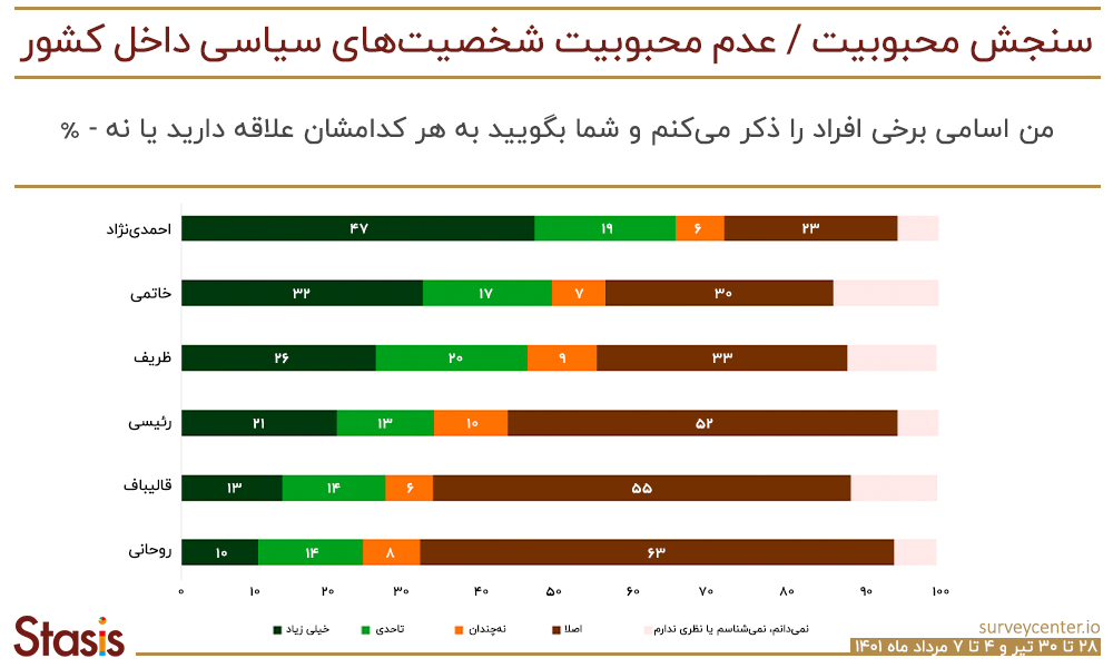 محبوب ترین چهره سیاسی کیست؟/ نتایج یک نظرسنجی 4