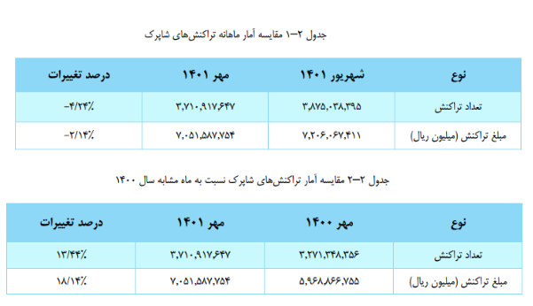 فیلترینگ تراکنش های بانکی را کاهش داد 2