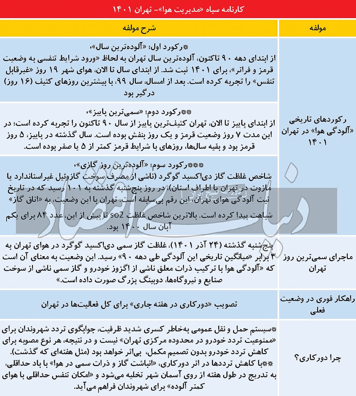 گزارش تکان‌دهنده از ماجرای سمی‌ترین روز تهران و تبدیل پایتخت به اتاق گاز مرگ! 2