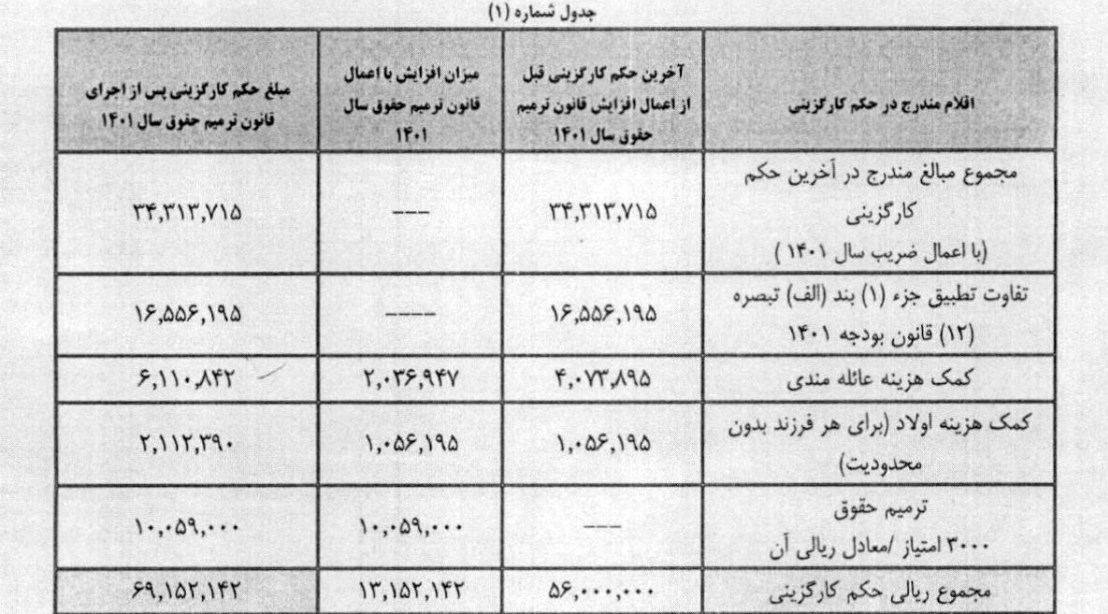 فوری / بخشنامه ترمیم حقوق توسط آموزش و پرورش ابلاغ شد + جدول افزایش حقوق 2