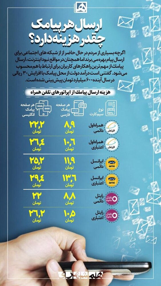 پیامک ایرانسل ارزانتر است یا رایتل؟/ تعرفه پیامک همراه اول + اینفوگرافیک 2